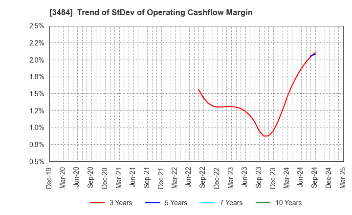 3484 Innovation Holdings CO.,LTD.: Trend of StDev of Operating Cashflow Margin