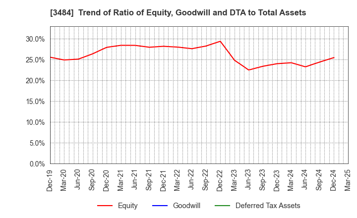 3484 Innovation Holdings CO.,LTD.: Trend of Ratio of Equity, Goodwill and DTA to Total Assets