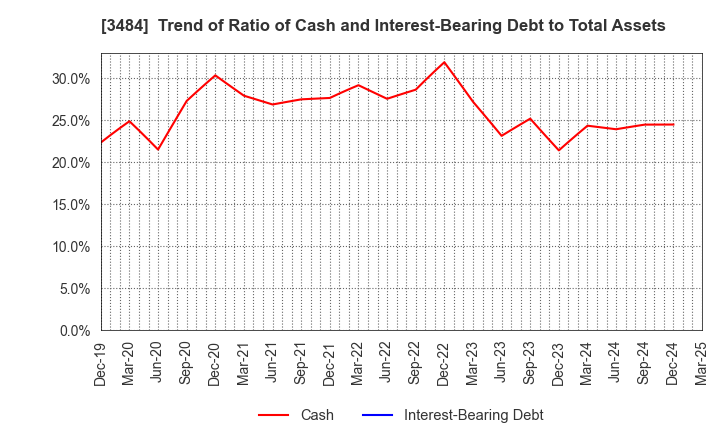 3484 Innovation Holdings CO.,LTD.: Trend of Ratio of Cash and Interest-Bearing Debt to Total Assets