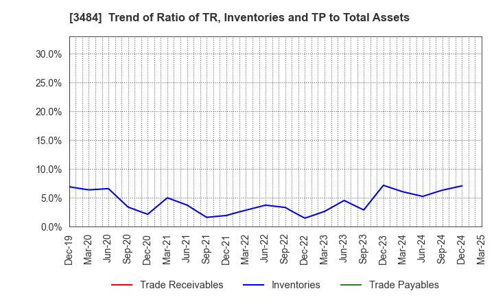 3484 Innovation Holdings CO.,LTD.: Trend of Ratio of TR, Inventories and TP to Total Assets