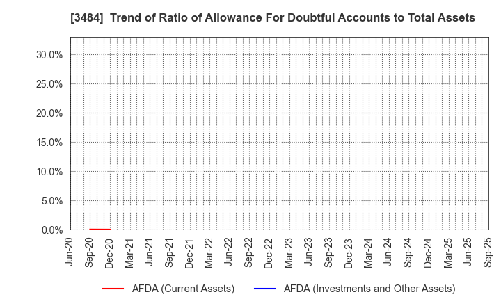 3484 Innovation Holdings CO.,LTD.: Trend of Ratio of Allowance For Doubtful Accounts to Total Assets