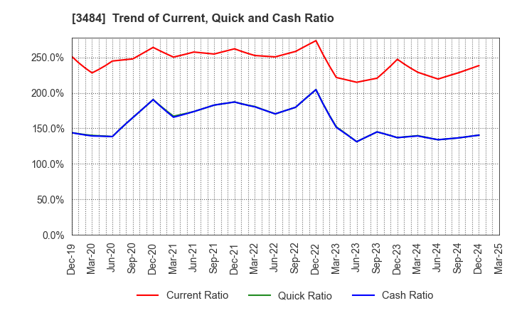 3484 Innovation Holdings CO.,LTD.: Trend of Current, Quick and Cash Ratio