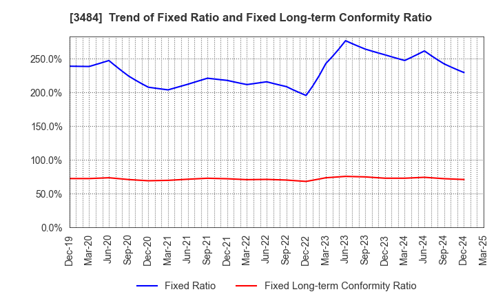 3484 Innovation Holdings CO.,LTD.: Trend of Fixed Ratio and Fixed Long-term Conformity Ratio