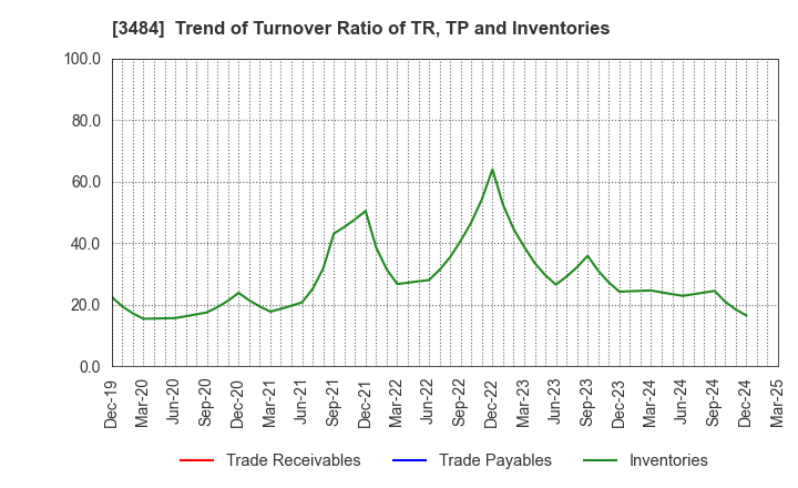 3484 Innovation Holdings CO.,LTD.: Trend of Turnover Ratio of TR, TP and Inventories