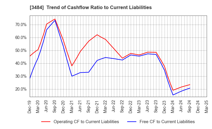 3484 Innovation Holdings CO.,LTD.: Trend of Cashflow Ratio to Current Liabilities