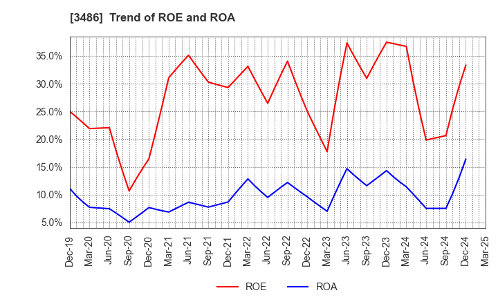 3486 GLOBAL LINK MANAGEMENT INC.: Trend of ROE and ROA