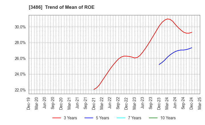 3486 GLOBAL LINK MANAGEMENT INC.: Trend of Mean of ROE