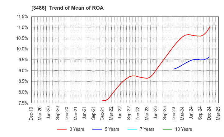 3486 GLOBAL LINK MANAGEMENT INC.: Trend of Mean of ROA