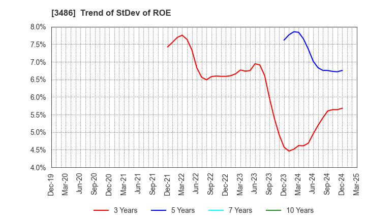 3486 GLOBAL LINK MANAGEMENT INC.: Trend of StDev of ROE