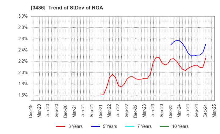 3486 GLOBAL LINK MANAGEMENT INC.: Trend of StDev of ROA