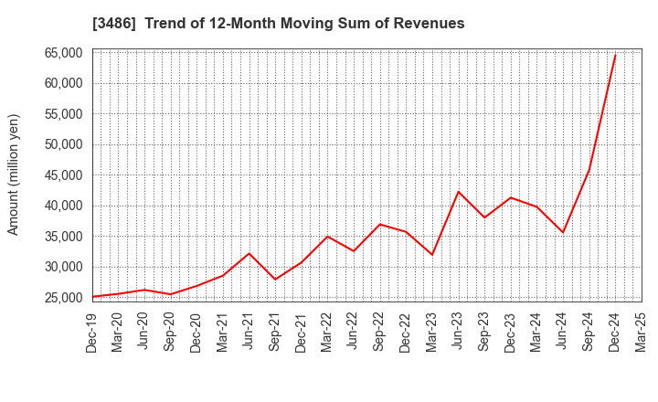 3486 GLOBAL LINK MANAGEMENT INC.: Trend of 12-Month Moving Sum of Revenues