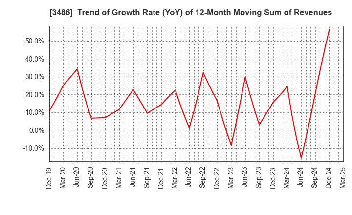 3486 GLOBAL LINK MANAGEMENT INC.: Trend of Growth Rate (YoY) of 12-Month Moving Sum of Revenues