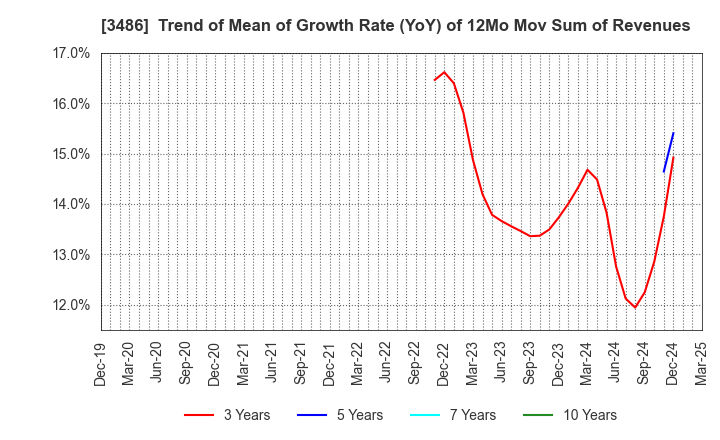 3486 GLOBAL LINK MANAGEMENT INC.: Trend of Mean of Growth Rate (YoY) of 12Mo Mov Sum of Revenues