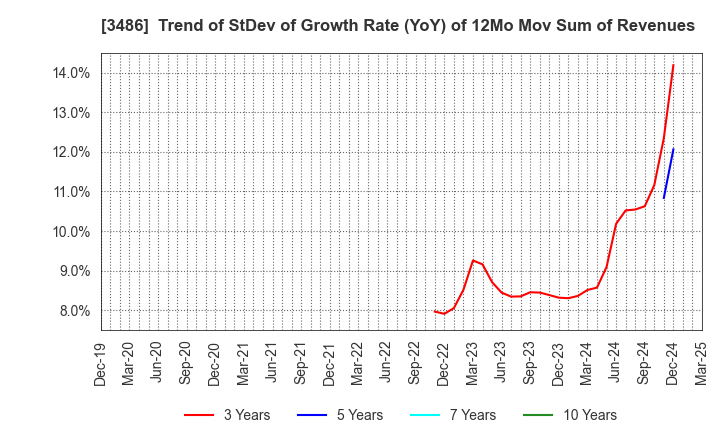 3486 GLOBAL LINK MANAGEMENT INC.: Trend of StDev of Growth Rate (YoY) of 12Mo Mov Sum of Revenues