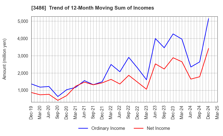 3486 GLOBAL LINK MANAGEMENT INC.: Trend of 12-Month Moving Sum of Incomes
