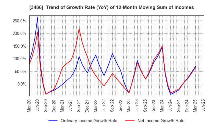 3486 GLOBAL LINK MANAGEMENT INC.: Trend of Growth Rate (YoY) of 12-Month Moving Sum of Incomes