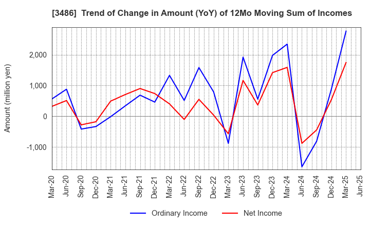 3486 GLOBAL LINK MANAGEMENT INC.: Trend of Change in Amount (YoY) of 12Mo Moving Sum of Incomes