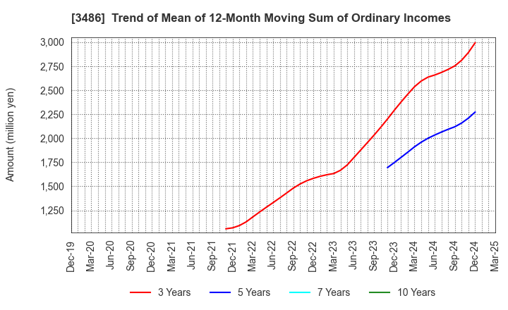 3486 GLOBAL LINK MANAGEMENT INC.: Trend of Mean of 12-Month Moving Sum of Ordinary Incomes