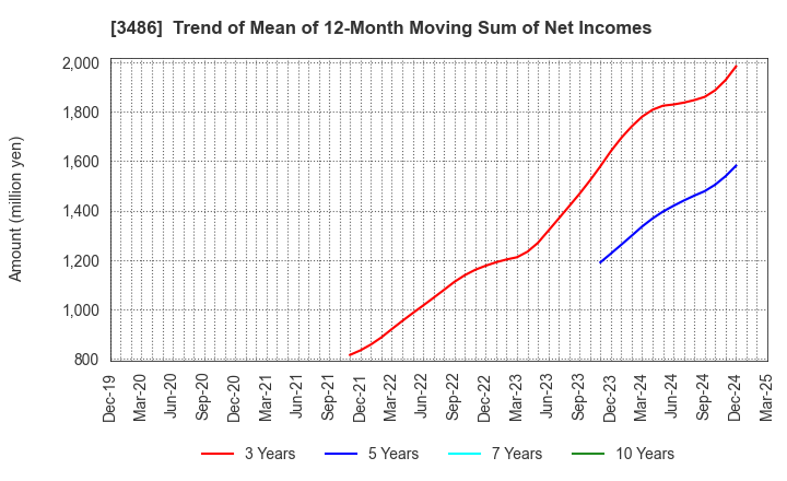 3486 GLOBAL LINK MANAGEMENT INC.: Trend of Mean of 12-Month Moving Sum of Net Incomes