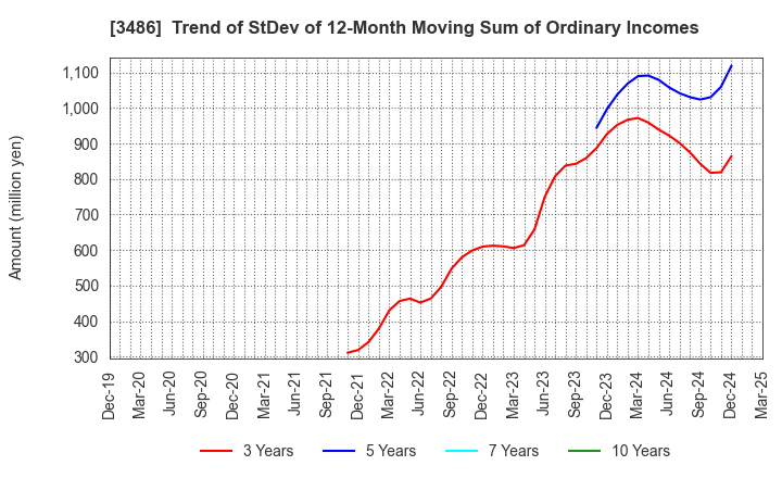 3486 GLOBAL LINK MANAGEMENT INC.: Trend of StDev of 12-Month Moving Sum of Ordinary Incomes