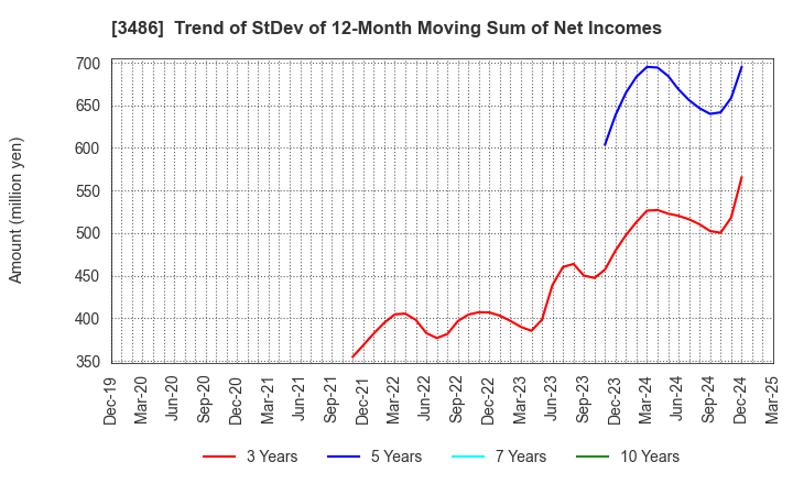3486 GLOBAL LINK MANAGEMENT INC.: Trend of StDev of 12-Month Moving Sum of Net Incomes