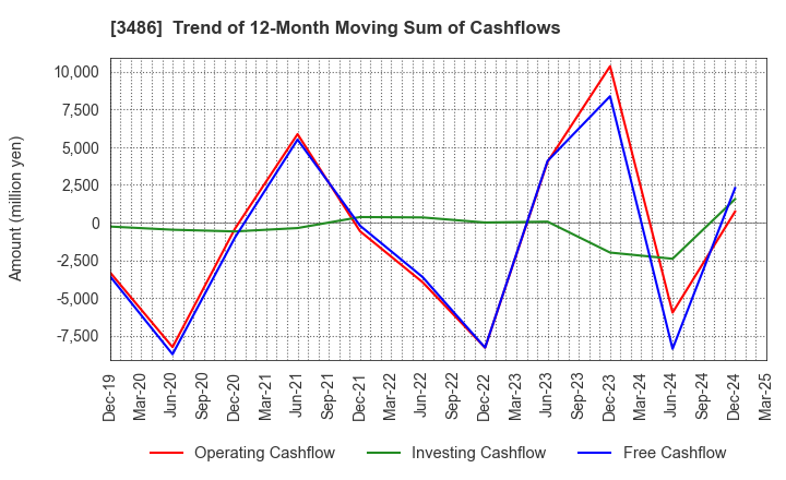 3486 GLOBAL LINK MANAGEMENT INC.: Trend of 12-Month Moving Sum of Cashflows