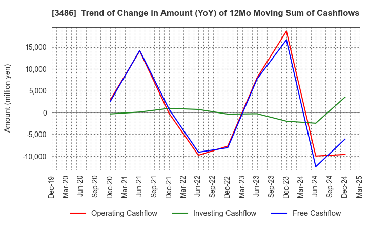 3486 GLOBAL LINK MANAGEMENT INC.: Trend of Change in Amount (YoY) of 12Mo Moving Sum of Cashflows