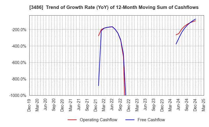 3486 GLOBAL LINK MANAGEMENT INC.: Trend of Growth Rate (YoY) of 12-Month Moving Sum of Cashflows