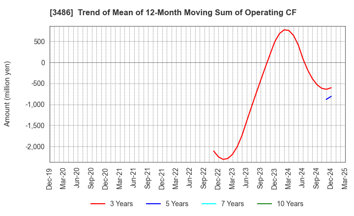 3486 GLOBAL LINK MANAGEMENT INC.: Trend of Mean of 12-Month Moving Sum of Operating CF