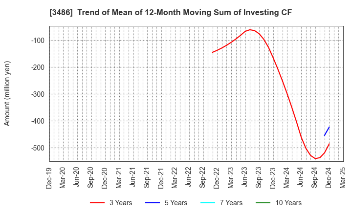 3486 GLOBAL LINK MANAGEMENT INC.: Trend of Mean of 12-Month Moving Sum of Investing CF