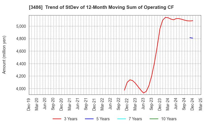 3486 GLOBAL LINK MANAGEMENT INC.: Trend of StDev of 12-Month Moving Sum of Operating CF