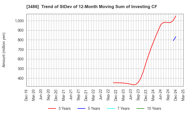 3486 GLOBAL LINK MANAGEMENT INC.: Trend of StDev of 12-Month Moving Sum of Investing CF