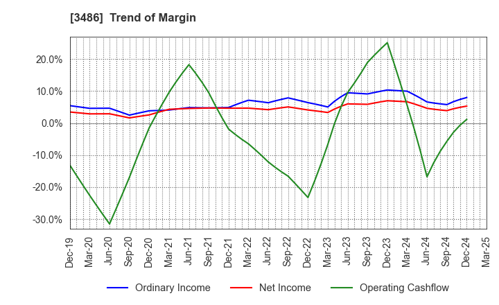 3486 GLOBAL LINK MANAGEMENT INC.: Trend of Margin