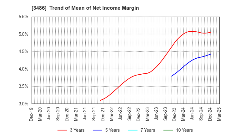 3486 GLOBAL LINK MANAGEMENT INC.: Trend of Mean of Net Income Margin