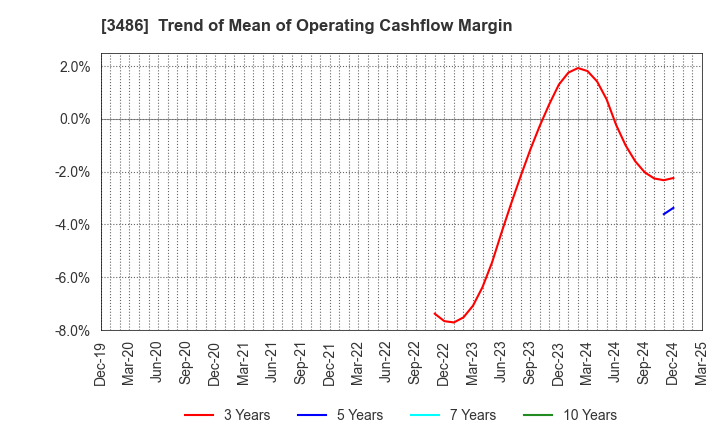 3486 GLOBAL LINK MANAGEMENT INC.: Trend of Mean of Operating Cashflow Margin