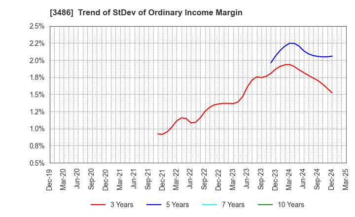 3486 GLOBAL LINK MANAGEMENT INC.: Trend of StDev of Ordinary Income Margin