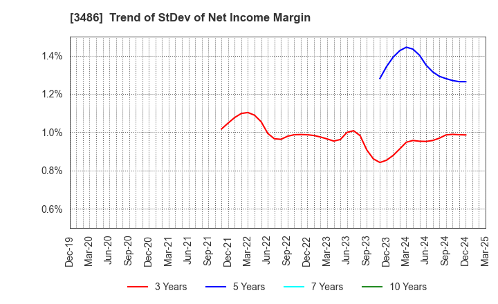 3486 GLOBAL LINK MANAGEMENT INC.: Trend of StDev of Net Income Margin