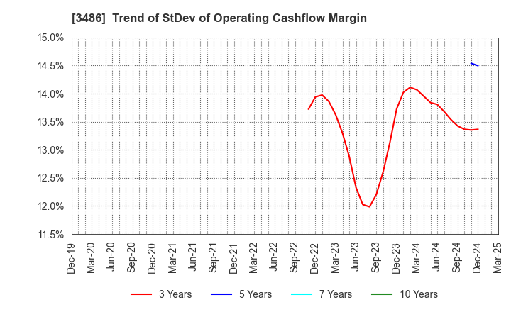3486 GLOBAL LINK MANAGEMENT INC.: Trend of StDev of Operating Cashflow Margin