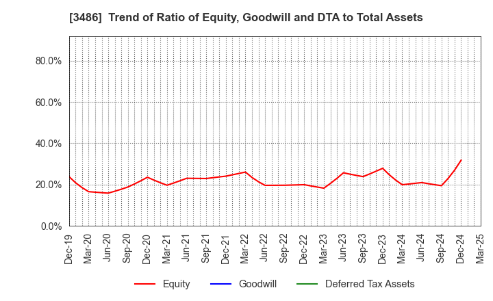 3486 GLOBAL LINK MANAGEMENT INC.: Trend of Ratio of Equity, Goodwill and DTA to Total Assets