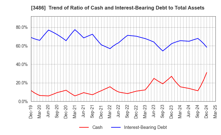 3486 GLOBAL LINK MANAGEMENT INC.: Trend of Ratio of Cash and Interest-Bearing Debt to Total Assets
