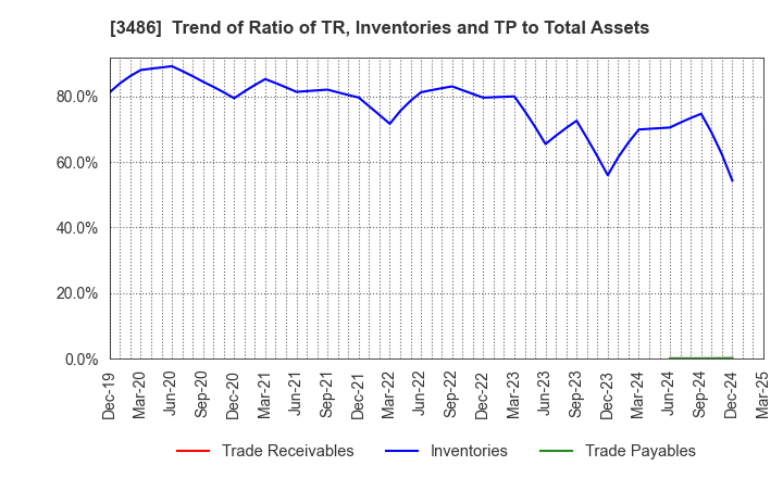 3486 GLOBAL LINK MANAGEMENT INC.: Trend of Ratio of TR, Inventories and TP to Total Assets