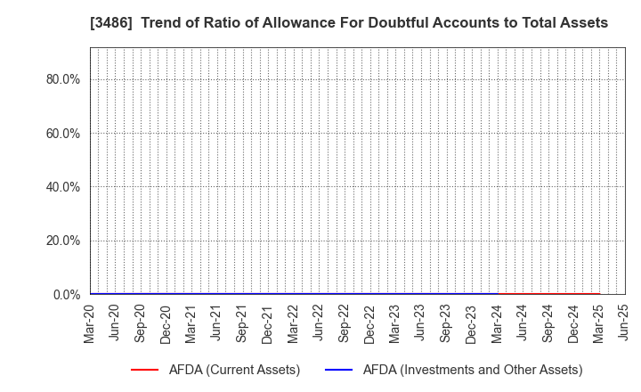 3486 GLOBAL LINK MANAGEMENT INC.: Trend of Ratio of Allowance For Doubtful Accounts to Total Assets