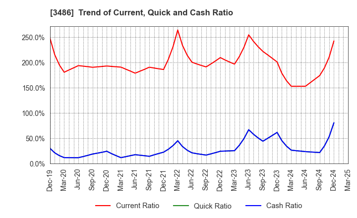 3486 GLOBAL LINK MANAGEMENT INC.: Trend of Current, Quick and Cash Ratio