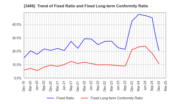3486 GLOBAL LINK MANAGEMENT INC.: Trend of Fixed Ratio and Fixed Long-term Conformity Ratio