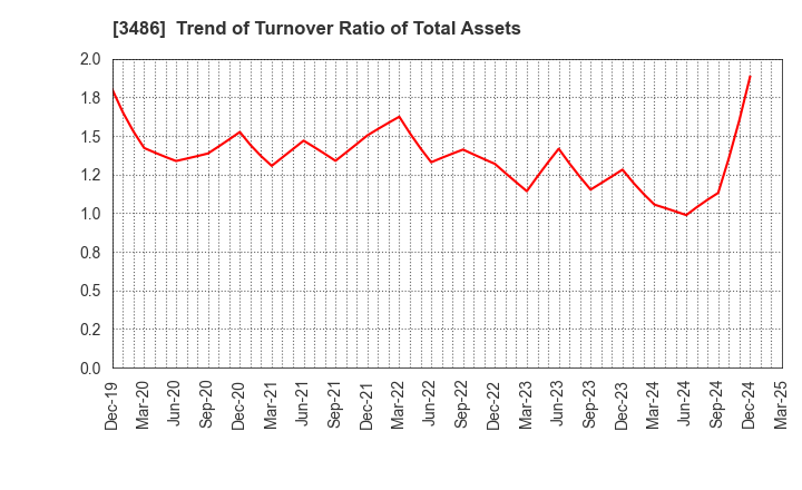 3486 GLOBAL LINK MANAGEMENT INC.: Trend of Turnover Ratio of Total Assets