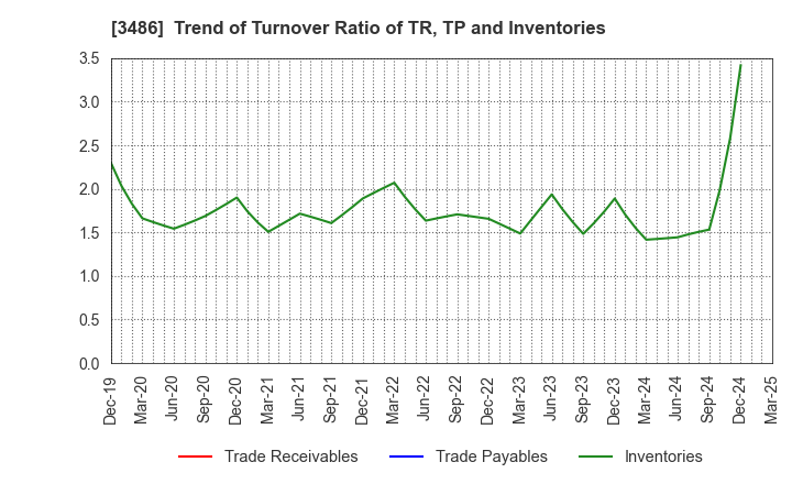 3486 GLOBAL LINK MANAGEMENT INC.: Trend of Turnover Ratio of TR, TP and Inventories