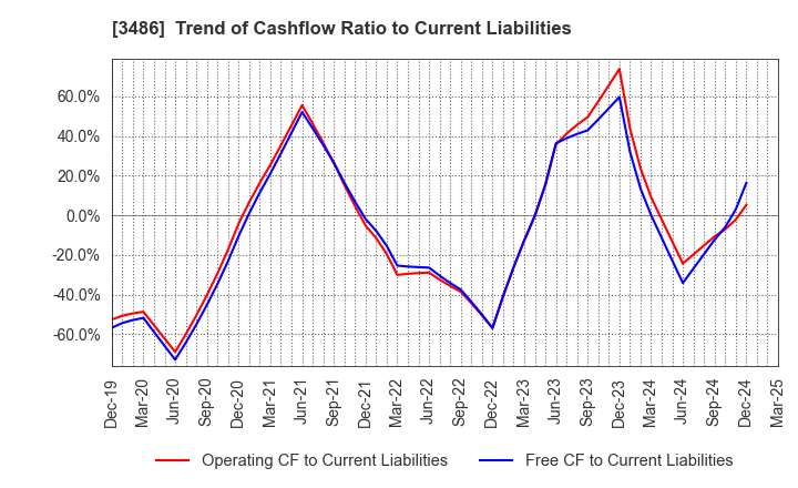 3486 GLOBAL LINK MANAGEMENT INC.: Trend of Cashflow Ratio to Current Liabilities