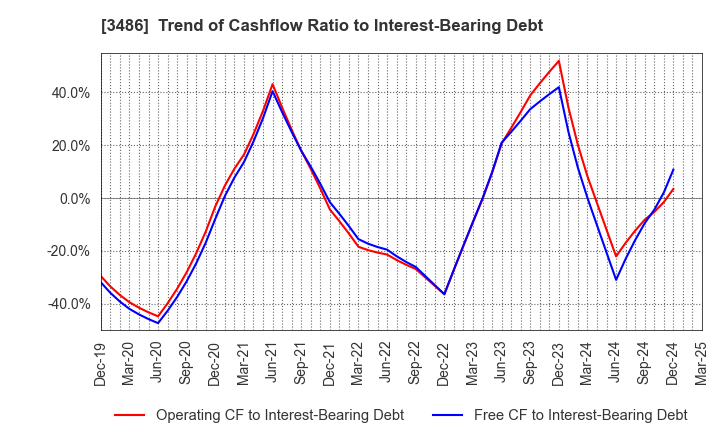 3486 GLOBAL LINK MANAGEMENT INC.: Trend of Cashflow Ratio to Interest-Bearing Debt
