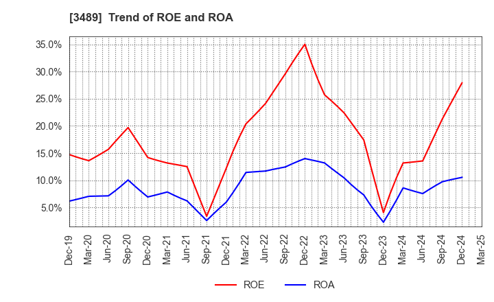 3489 FaithNetwork Co.,Ltd: Trend of ROE and ROA