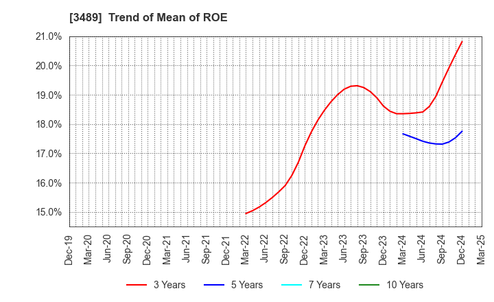 3489 FaithNetwork Co.,Ltd: Trend of Mean of ROE